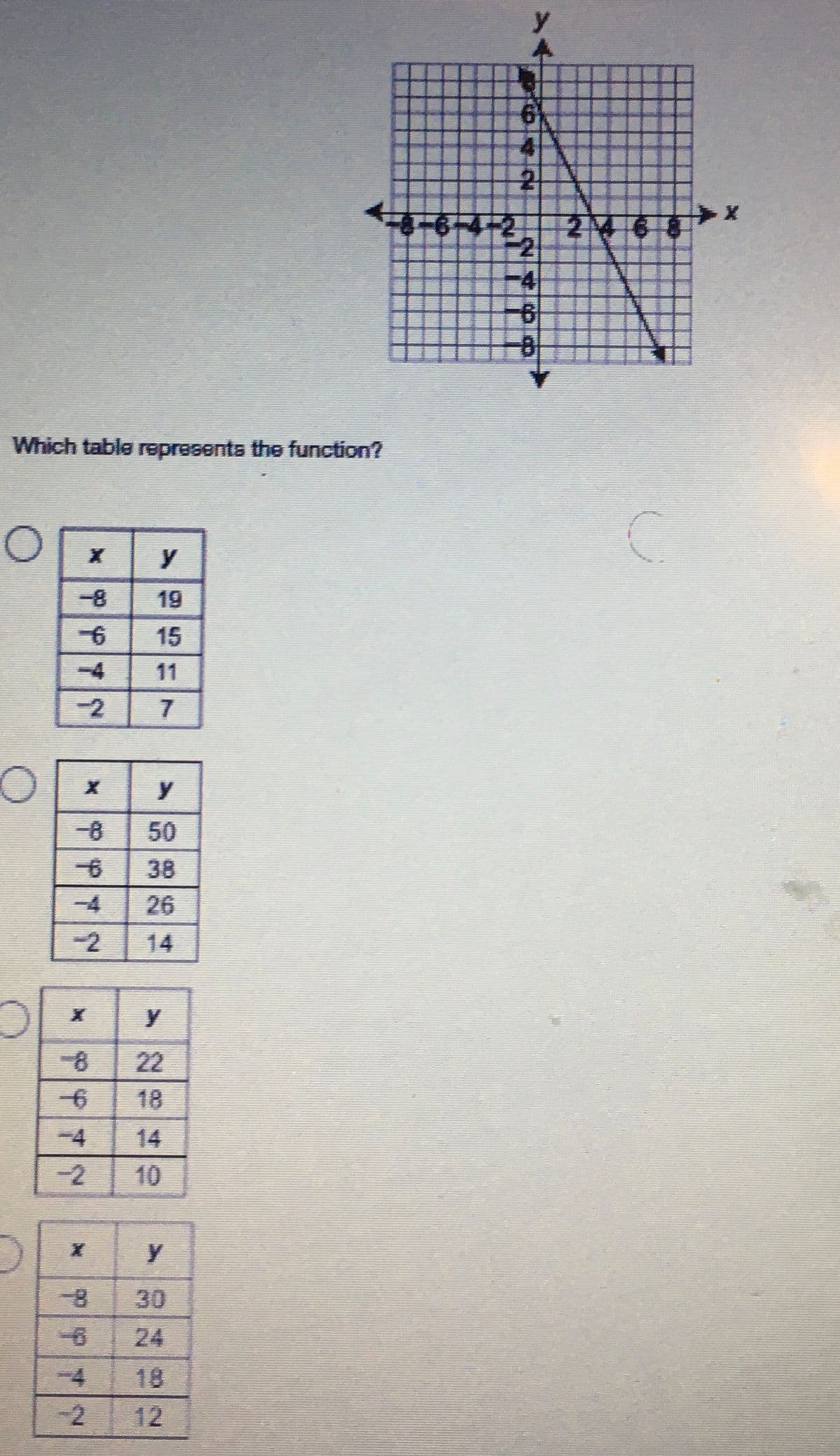 Which table represents the function?
x
y
-8
19
-6
15
-4
11
-2
7
X
y
-8
50
-6
38
-4
26
-2
14
X
y
-8
22
-6
18
-4
14
-2
10
x
Y
-8
30
-6 24
-4 18
-2
12
y
4
2
-8-6-4-22
4
-6
468
C
X