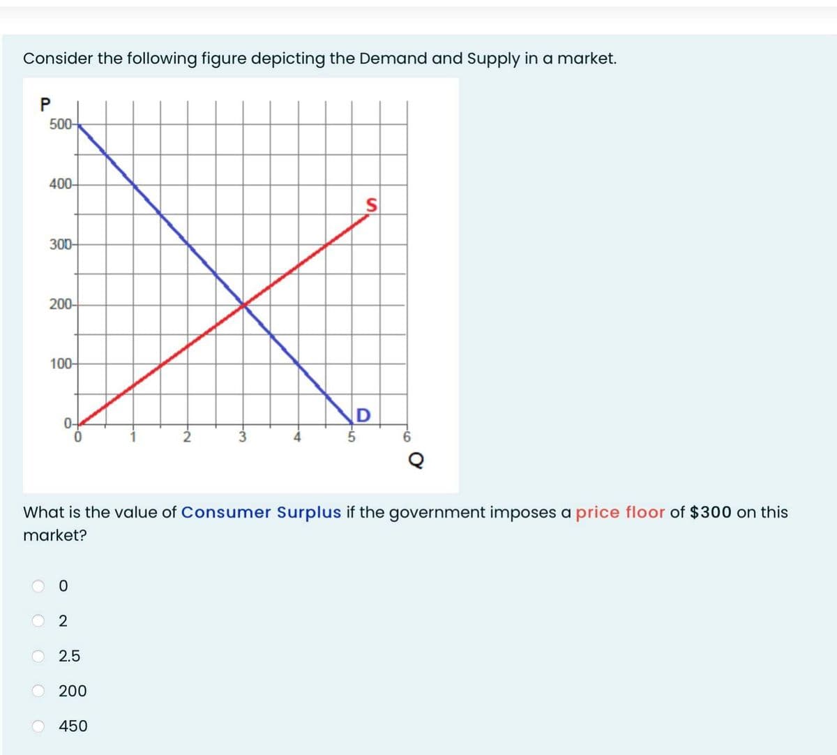 Consider the following figure depicting the Demand and Supply in a market.
P
500-
400-
300-
200-
100-
O
2
2.5
What is the value of Consumer Surplus if the government imposes a price floor of $300 on this
market?
200
N₂
450
15
S
D