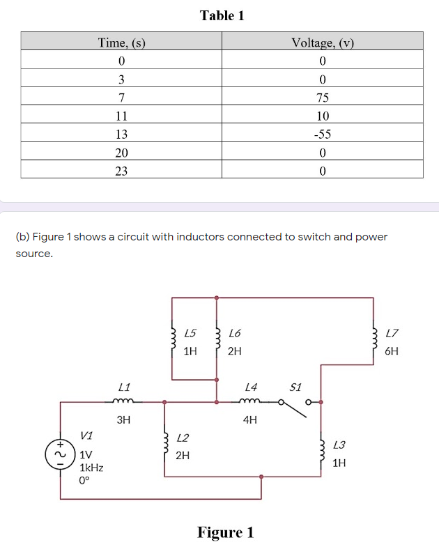 Table 1
Time, (s)
Voltage, (v)
3
7
75
11
10
13
-55
20
23
(b) Figure 1 shows a circuit with inductors connected to switch and power
source.
L5
L6
L7
1H
2H
6H
L1
L4
S1
3H
4H
V1
L2
L3
1V
2H
1H
1kHz
0°
Figure 1
