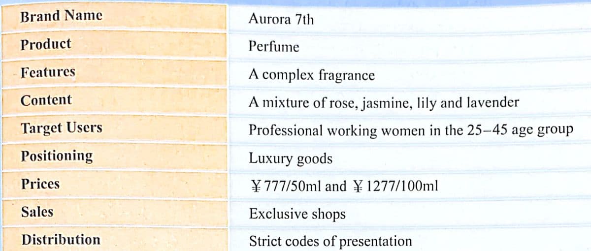 Brand Name
Aurora 7th
Product
Perfume
Features
A complex fragrance
Content
A mixture of rose, jasmine, lily and lavender
Target Users
Professional working women in the 25-45 age group
Positioning
Luxury goods
Prices
¥777/50ml and ¥ 1277/100ml
Sales
Exclusive shops
Distribution
Strict codes of presentation
