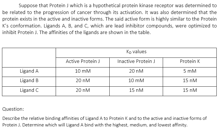 Suppose that Protein J which is a hypothetical protein kinase receptor was determined to
be related to the progression of cancer through its activation. It was also determined that the
protein exists in the active and inactive forms. The said active form is highly similar to the Protein
K's conformation. Ligands A, B, and C, which are lead inhibitor compounds, were optimized to
inhibit Protein J. The affinities of the ligands are shown in the table.
Kp values
Active Protein J
Inactive Protein J
Protein K
Ligand A
10 mM
20 nM
5 mM
Ligand B
20 nM
10 mM
15 nM
Ligand C
20 nM
15 nM
15 nM
Question:
Describe the relative binding affinities of Ligand A to Protein K and to the active and inactive forms of
Protein J. Determine which will Ligand A bind with the highest, medium, and lowest affinity.
