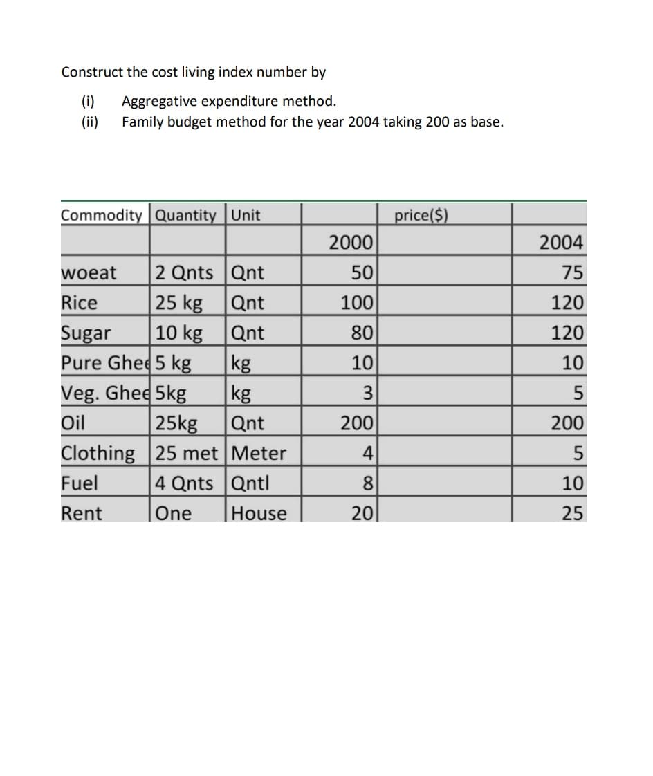 Construct the cost living index number by
(i)
Aggregative expenditure method.
(ii)
Family budget method for the year 2004 taking 200 as base.
Commodity Quantity Unit
price($)
2000
2004
|2 Qnts Qnt
25 kg Qnt
10 kg
kg
kg
25kg
Clothing 25 met Meter
4 Qnts Qntl
|House
woeat
50
75
Rice
100
120
Sugar
Pure Ghee5 kg
Veg. Ghee 5kg
Qnt
80
120
10
10
Oil
Qnt
200
200
4
Fuel
8
10
Rent
|One
20
25
