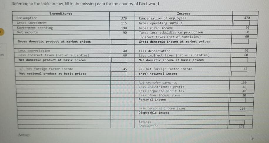 Referring to the table below, fill in the missing data for the country of Birchwood.
Expenditures
Consumption
Gross investment
Government spending
Net exports
Gross domestic product at market prices
Less depreciation
Less indirect taxes (net of subsidies)
Net domestic product at basic prices
+/-Net foreign factor income
Net national product at basic prices
&nbsp;
370
115
190
90
40
60
-45
Incomes
Compensation of employees
Gross operating surplus
Gross mixed income
Taxes less subsidies on production
Indirect taxes (net of subsidies)
Gross domestic income at market prices
Less depreciation
Less indirect taxes (net of subsidies)
Net domestic income at basic prices
+/-Net foreign factor income
(Net) national income
Add transfer payments.
Less undistributed profit
Less corporate profit tax
Less other income items i
Personal income
Less personal income taxes
Disposable income
Savings
Consumption
470
86858
90
50
60
370
40
60
-45
130
40
40
30
210
27