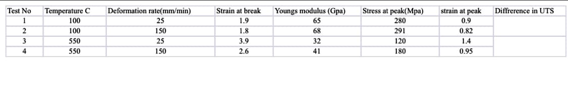 Test No
Temperature C
Deformation rate(mm/min)
Strain at break
Youngs modulus (Gpa)
Stress at peak(Mpa)
strain at peak
Diffrerence in UTS
1
100
25
1.9
65
280
0.9
2
100
150
1.8
68
291
0.82
3
550
25
3.9
32
120
1.4
4
550
150
2.6
41
180
0.95
