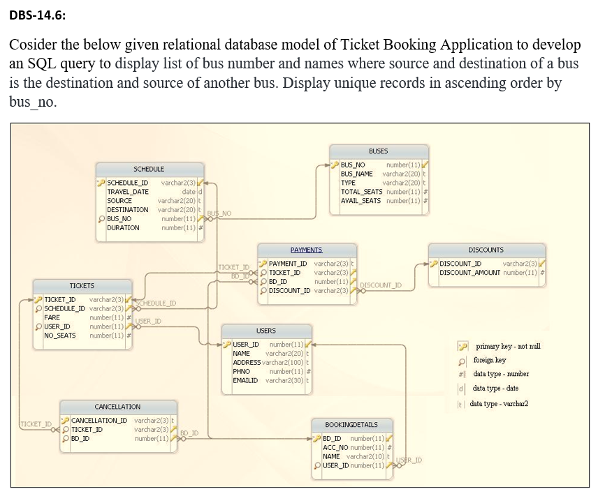 DBS-14.6:
Cosider the below given relational database model of Ticket Booking Application to develop
an SQL query to display list of bus number and names where source and destination of a bus
is the destination and source of another bus. Display unique records in ascending order by
bus_no.
BUSES
number(11)
BUS NO
BUS_NAME varchar2(20) t
TYPE
SCHEDULE
varchar2(3)
date d
varchar2(20) t
DESTINATION varchar2(20)t
number(11)
number(11)
SCHEDULE ID
varchar2(20) t
TOTAL_SEATS number(11) #
AVAIL_SEATS number(11) #
TRAVEL DATE
SOURCE
BUS NO
O BUS_NO
DURATION
PAYMENTS
DISCOUNTS
PAYMENT_ID varchar2(3) t
DISCOUNT_ID
varchar2(3)
TICKET ID
TICKET ID
P BD_ID
O DISCOUNT_ID varchar2(3),
varchar2(3)
number(11)
DISCOUNT_AMOUNT number(11)
DISCOUNT_ID
TICKETS
TICKET ID
yarchar2(3) SCHEDULE_ID
O SCHEDULE ID varchar2(3)
number(11) #
number(11)
number(11) #
FARE
USER ID
p USER_ID
USERS
NO SEATS
number(11)
varchar2(20) t
ADDRESS varchar2(100) t
number(11)
EMAILID varchar2(30) t
P primary key - not null
e foreign key
#1 data type - number
d| data type - date
It| data type - varchar2
USER ID
NAME
PHNO
CANCELLATION
CANCELLATION_ID varchar2(3)t
varchar2(3)
number(11) O
TICKET ID
BOOKINGDETAILS
OTICKET ID
O BD ID
BD ID
BD_ID number(11)
ACC_NO number(11)
NAME varchar2(10)t
O USER ID number(11)
USER ID
