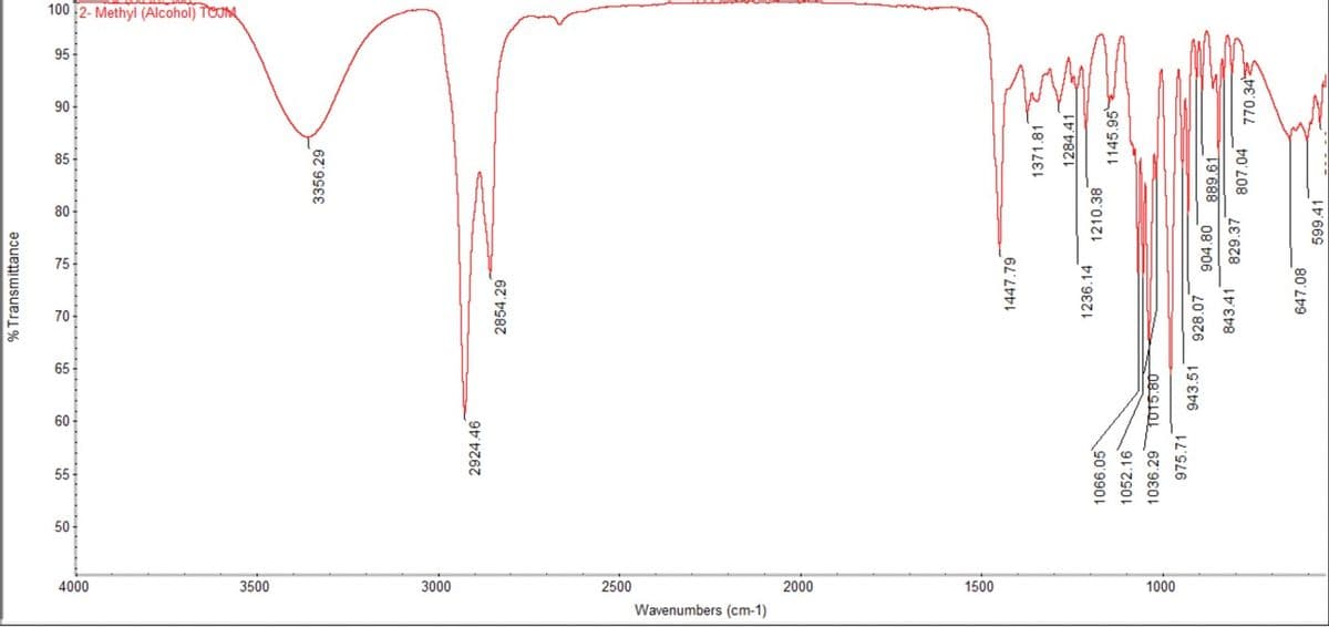 Wavenumbers (cm-1)
4000
3500
3000
2500
2000
1500
1000
50
55
60
2924.46
1066.05
1052.16
1036.29 1015.80
975.71
65
% Transmittance
70-
2854.29
75
1447.79
1236.14
943.51 928.07
80
647.08
3356.29
1210.38
85
599.41
1371.81
1284.41
904.80 889.61
843.41 829.37 807.04
1145.95
·06
770.34
95
100 12- Methyl (Alcohol) TOJM