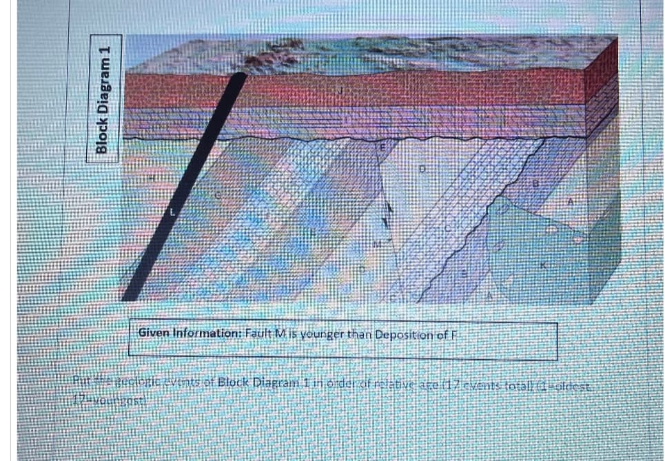 Block Diagram 1
Given Information: Fault Mis younger than Deposition of F
Put the geologic events of Block Diagram 1 in order of relative are 17 events totall oldest