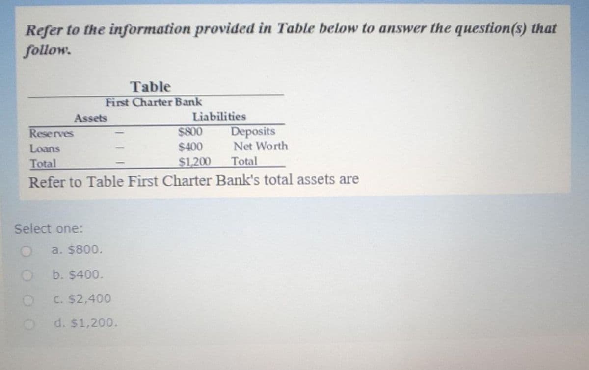 Refer to the information provided in Table below to answer the question(s) that
follow.
Table
First Charter Bank
Assets
Select one:
O
Reserves
$800
Loans
$400
Total
$1,200
Refer to Table First Charter Bank's total assets are
Liabilities
a. $800.
b. $400.
C. $2,400
d. $1,200.
Deposits
Net Worth
Total