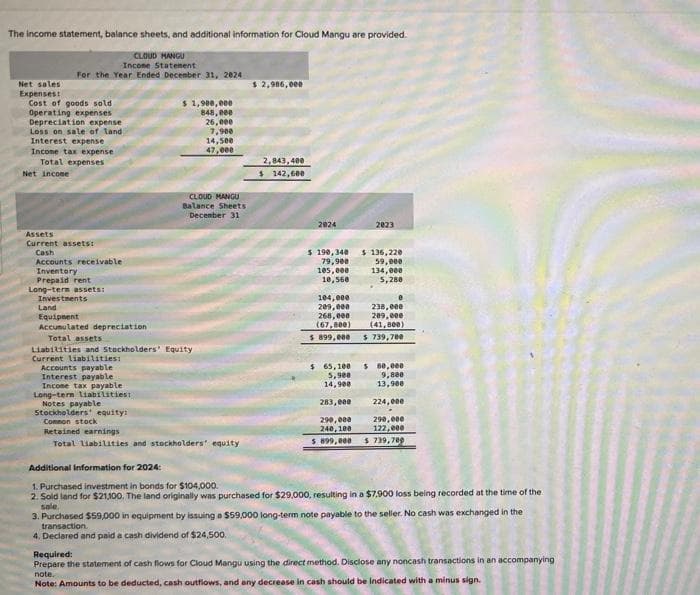 The income statement, balance sheets, and additional information for Cloud Mangu are provided.
CLOUD MANGU
Income Statement
For the Year Ended December 31, 2024
Net sales
Expenses:
Cost of goods sold
Operating expenses
Depreciation expense
Loss on sale of land
Interest expense
Income tax expense
Total expenses
Net income
Assets
Current assets:
Cash
Accounts receivable
Inventory
Prepaid rent
Long-term assets:
Investments
Accounts payable
Interest payable
Income tax payable.
$ 1,900,000
848,000
26,000
7,900
14,500
47,000
Land
Equipment
Accumulated depreciation
Total assets
Liabilities and Stockholders' Equity
Current liabilities:
Long-term Liabilities:
Notes payable.
Stockholders' equity:
Common stock
CLOUD MANGU
Balance Sheets
December 31
Retained earnings
Total liabilities and stockholders' equity
$ 2,986,000
2,843,400
$ 142,600
2024
$ 190,340 $ 136,220
79,900
105,000
10,560
104,000
209,000
268,000
(67,800)
$ 899,000
2023
$ 65,100
5,900
14,900
59,000
134,000
5,280
238,000
209,000
(41,800)
$ 739,700
$ 80,000
9,800
13,900
224,000
290,000
122,000
283,000
290,000
240,100
$ 899,000 $ 739,709
Additional Information for 2024:
1. Purchased investment in bonds for $104,000.
2. Sold land for $21,100. The land originally was purchased for $29,000, resulting in a $7,900 loss being recorded at the time of the
sale,
3. Purchased $59,000 in equipment by issuing a $59,000 long-term note payable to the seller. No cash was exchanged in the
transaction.
4. Declared and paid a cash dividend of $24,500.
Required:
Prepare the statement of cash flows for Cloud Mangu using the direct method. Disclose any noncash transactions in an accompanying
note.
Note: Amounts to be deducted, cash outflows, and any decrease in cash should be indicated with a minus sign.