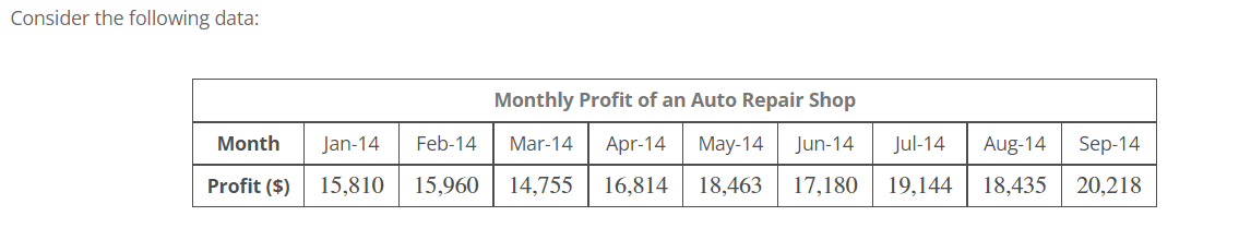 Consider the following data:
Month
Profit ($)
Monthly Profit of an Auto Repair Shop
Sep-14
Feb-14 Mar-14 Apr-14 May-14 Jun-14 Jul-14 Aug-14
18,435 20,218
16,814
18,463
17,180 19,144
Jan-14
15,810 15,960 14,755