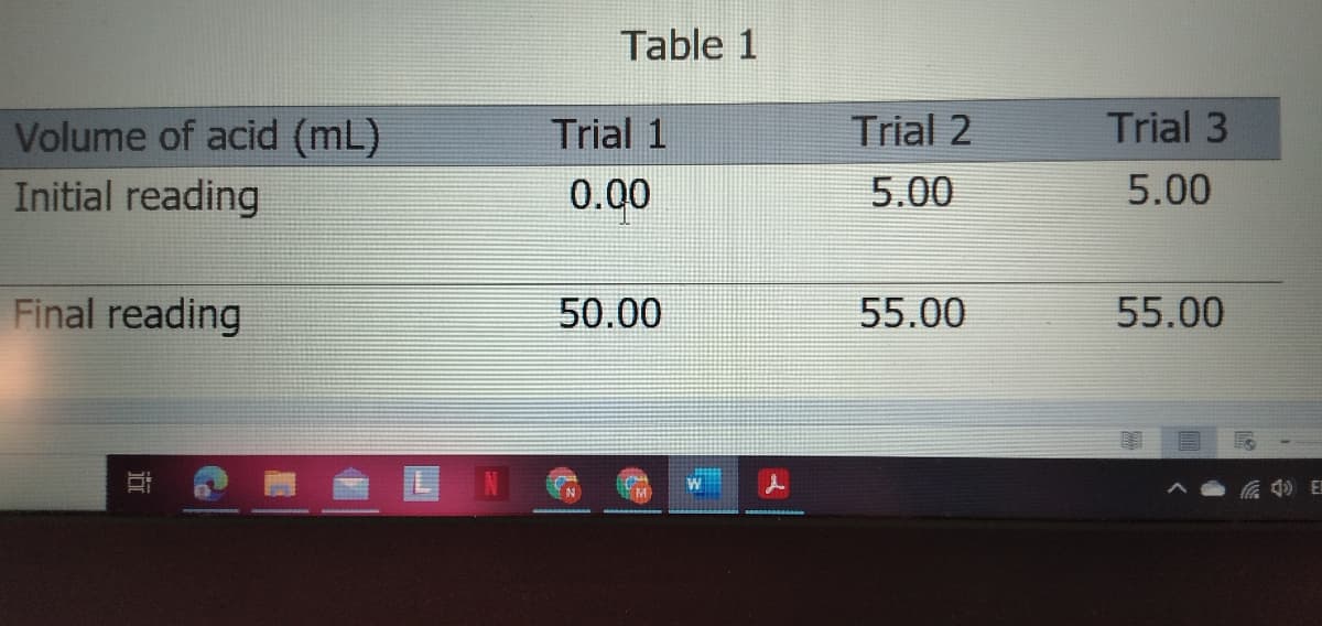 Table 1
Volume of acid (mL)
Trial 1
Trial 2
Trial 3
Initial reading
0.00
5.00
5.00
Final reading
50.00
55.00
55.00

