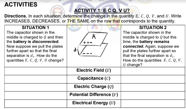 ACTIVITIES
АCTIVITY 1: E C а, V U?
Directions. In each situation, determine the change in the quantity E, C, Q, V, and U. Write
INCREASES, DECREASES, or THE SAME on the row that corresponds to the quantity.
SITUATION 2
The capacitor shown in the
middle is charged to Q but this
time, the battery remains
connected. Again, suppose we
pull the plates further apart so
that the final separation is d1.
How do the quantities E, C, Q, V,
SITUATION 1
The capacitor shown in the
middle is charged to Q and then
the battery is disconnected.
Now suppose we pull the plates
further apart so that the final
separation is d,. How do the
quantities E, C, Q, V, U change?
A
+++
V..
U change?
Electric Field (E)
Capacitance (C)
Electric Charge (Q)
Potential Difference (V)
Electrical Energy (U)
