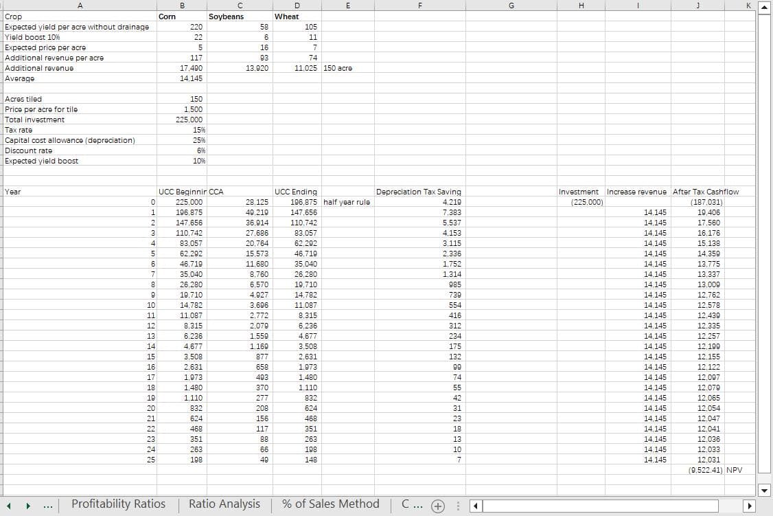 Crop
Expected yield per acre without drainage
Yield boost 10%
Expected price per acre:
Additional revenue per acre
Additional revenue
Average
A
Acres tiled
Price per acre for tile
Total investment
Tax rate
Capital cost allowance (depreciation)
Discount rate
Expected yield boost
Year
4
...
0
1
2
3
4
5
6
7
GRE22856456E5000
11
12
13
14
15
16
17
18
19
21
23
Corn
B
Profitability Ratios
220
22
5
117
17,490
14.145
150
1,500
225,000
15%
25%
6%
10%
UCC Beginnir CCA
225,000
196,875
147,656
110,742
83,057
62.292
46.719
35,040
26.280
19,710
14.782
11,087
8.315
6,236
4,677
3.508
2,631
1,973
1.480
1.110
832
624
468
C
Soybeans
351
263
198
58
6
16
93
13,920
28,125
49,219
36,914
27,686
20,764
15.573
11,680
8,760
6,570
4.927
3.696
2,772
2.079
1,559
1.169
877
658
493
370
277
208
156
117
88
66
49
Ratio Analysis
D
Wheat
E
105
11
7
74
11,025 150 acre
UCC Ending
196,875 half year rule
147,656
110,742
83,057
62.292
46,719
35,040
26,280
19,710
14,782
11,087
8,315
6,236
4,677
3,508
2,631
1,973
1,480
1.110.
832
624
468
351
263
198
148
F
Depreciation Tax Saving
4,219
% of Sales Method
7.383
5,537
4.153
3,115
2.336
1,752
1,314
985
739
554
416
312
234
175
132
99
74
55
42
31
23
18
C... +
13
10
7
⠀
4
G
H
J
Investment Increase revenue After Tax Cashflow
(225,000)
14.145
14.145
14,145
14.145
14.145
14,145
14.145
14.145
14.145
14.145
14,145
14,145
14,145
14,145
14.145
14.145
14.145
14.145
14,145
14.145
14,145
14,145
14.145
14.145
14.145
(187,031)
19,406
17,560
16.176
15,138
14.359
13,775
13,337
13,009
12,762
12.578
12,439
12.335
12.257
12.199
12.155
12,122
12,097
12,079
12,065
12.054
12,047
12.041
12,036
12,033
12,031
(9.522.41) NPV
K
▶