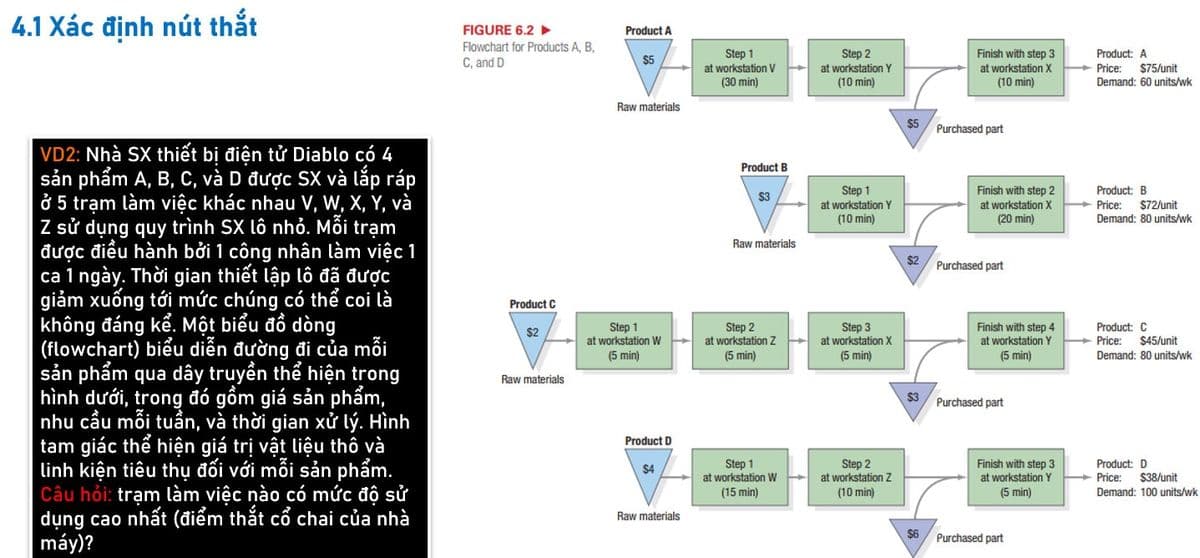 4.1 Xác định nút thắt
FIGURE 6.2 ►
Product A
Flowchart for Products A, B,
C, and D
Step 1
$5
at workstation V
(30 min)
Step 2
at workstation Y
(10 min)
Raw materials
Finish with step 3
at workstation X
(10 min)
$5 Purchased part
Product: A
Price: $75/unit
Demand: 60 units/wk
Product B
Step 1
at workstation Y
(10 min)
Finish with step 2
at workstation X
(20 min)
Raw materials
Purchased part
$2
Step 1
at workstation W
(5 min)
Step 2
at workstation Z
(5 min)
Step 3
at workstation X
(5 min)
Finish with step 4
at workstation Y
(5 min)
| VD2: Nhà SX thiết bị điện tử Diablo có 4
sản phẩm A, B, C, và D được SX và lắp ráp
ở 5 trạm làm việc khác nhau V, W, X, Y, và
Z sử dụng quy trình SX Lộ nhỏ. Mỗi trạm
được điều hành bởi 1 công nhân làm việc 1
| ca 1 ngày. Thời gian thiết lập lộ đã được
giảm xuống tới mức chúng có thể coi là
không đáng kể. Một biểu đồ dòng
(flowchart) biểu diễn đường đi của mỗi
sản phẩm qua dây truyền thể hiện trong
hình dưới, trong đó gồm giá sản phẩm,
| nhu cầu mỗi tuần, và thời gian xử lý. Hình
| tam giác thể hiện giá trị vật liệu thổ và
linh kiện tiêu thụ đối với mỗi sản phẩm.
Câu hỏi: trạm làm việc nào có mức độ sử
dụng cao nhất (điểm thắt cổ chai của nhà
máy)?
Product C
Raw materials
$3
Purchased part
Product: B
Price: $72/unit
Demand: 80 units/wk
Product: C
Price: $45/unit
Demand: 80 units/wk
Finish with step 3
at workstation Y
(5 min)
Product: D
Price: $38/unit
Demand: 100 units/wk
Product D
$4
Step 1
at workstation W
Step 2
(15 min)
at workstation Z
(10 min)
Raw materials
$6
Purchased part