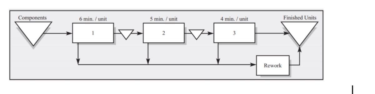 Components
6 min. / unit
5 min. / unit
2
4 min. / unit
3
Rework
Finished Units