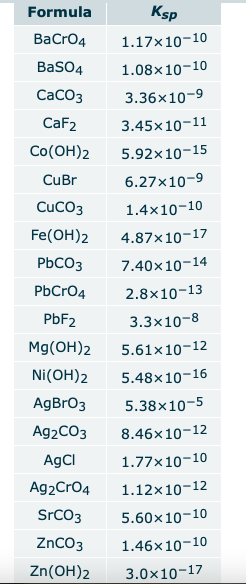 Formula
Ksp
BaCro4
1.17x10-10
BasO4
1.08x10-10
СаСОз
3.36х10-9
CaF2
3.45x10-11
Co(OH)2
5.92x10-15
CuBr
6.27x10-9
CuCO3
1.4x10-10
Fe(OH)2
4.87x10-17
PBCO3
7.40x10-14
PbCrO4
2.8×10-13
PBF2
3.3x10-8
Mg(OH)2
5.61x10-12
Ni(OH)2
5.48×10-16
AgBrO3
5.38x10-5
Ag2CO3
8.46×10-12
AgCI
1.77x10-10
Ag2Cr04
1.12x10-12
SrCO3
5.60x10-10
ZnCO3
1.46x10-10
Zn(OH)2
3.0×10-17
