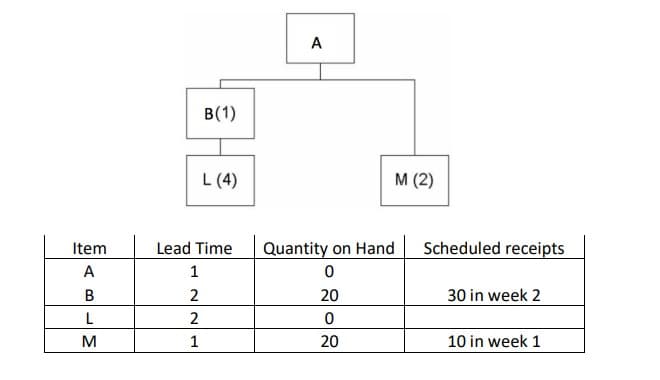 B(1)
L (4)
A
M (2)
Item
Lead Time
Quantity on Hand
Scheduled receipts
A
1
0
B
2
20
30 in week 2
L
2
0
M
1
20
10 in week 1