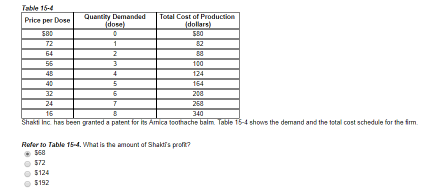 Table 15-4
Price per Dose
$80
72
Quantity Demanded
(dose)
0
1
2
3
4
5
6
24
7
16
8
Shakti Inc. has been granted a patent for its Arnica toothache balm. Table 15-4 shows the demand and the total cost schedule for the firm.
64
56
48
40
32
Total Cost of Production
(dollars)
$80
Refer to Table 15-4. What is the amount of Shakti's profit?
$68
$72
$124
$192
82
88
100
124
164
208
268
340