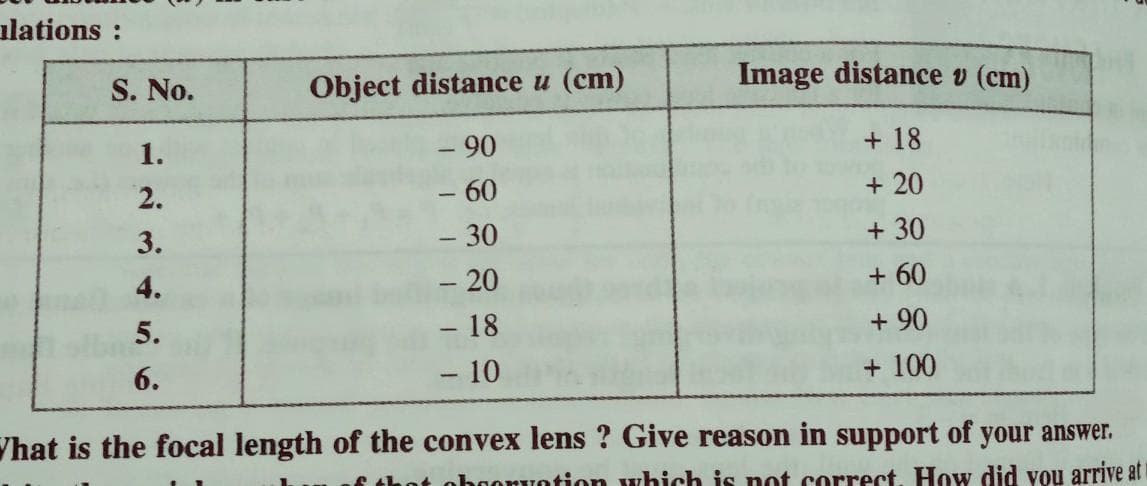 ulations :
S. No.
Object distance u (cm)
Image distance v (cm)
1.
- 90
+ 18
2.
-60
+ 20
- 30
- 20
- 18
- 10
3.
+ 30
4.
+ 60
-
5.
+ 90
6.
+ 100
What is the focal length of the convex lens ? Give reason in support of your answer.
nhoorvotion which is not correct. How did you arrive at
