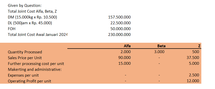 Given by Question:
Total Joint Cost Alfa, Beta, Z
DM (15.000kg x Rp. 10.500)
DL (500jam x Rp. 45.000)
FOH
Total Joint Cost Awal Januari 2024
Quantity Processed
Sales Price per Unit
Further processing cost per unit
Makerting and administrative:
Expenses per unit
Operating Profit per unit
157.500.000
22.500.000
50.000.000
230.000.000
Alfa
2.000
90.000
15.000
Beta
3.000
Z
500
37.500
5.000
2.500
12.000