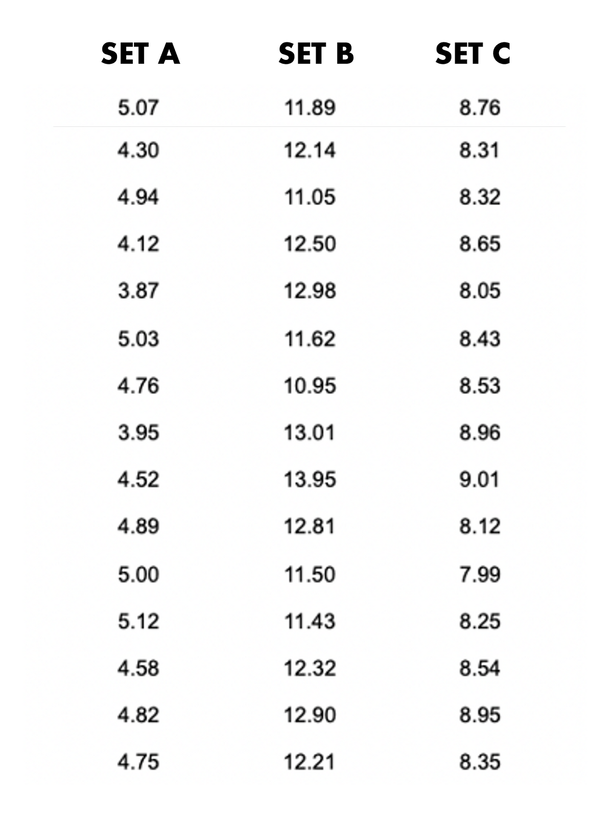 SET A
5.07
4.30
4.94
4.12
3.87
5.03
4.76
3.95
4.52
4.89
5.00
5.12
4.58
4.82
4.75
SET B
11.89
12.14
11.05
12.50
12.98
11.62
10.95
13.01
13.95
12.81
11.50
11.43
12.32
12.90
12.21
SET C
8.76
8.31
8.32
8.65
8.05
8.43
8.53
8.96
9.01
8.12
7.99
8.25
8.54
8.95
8.35