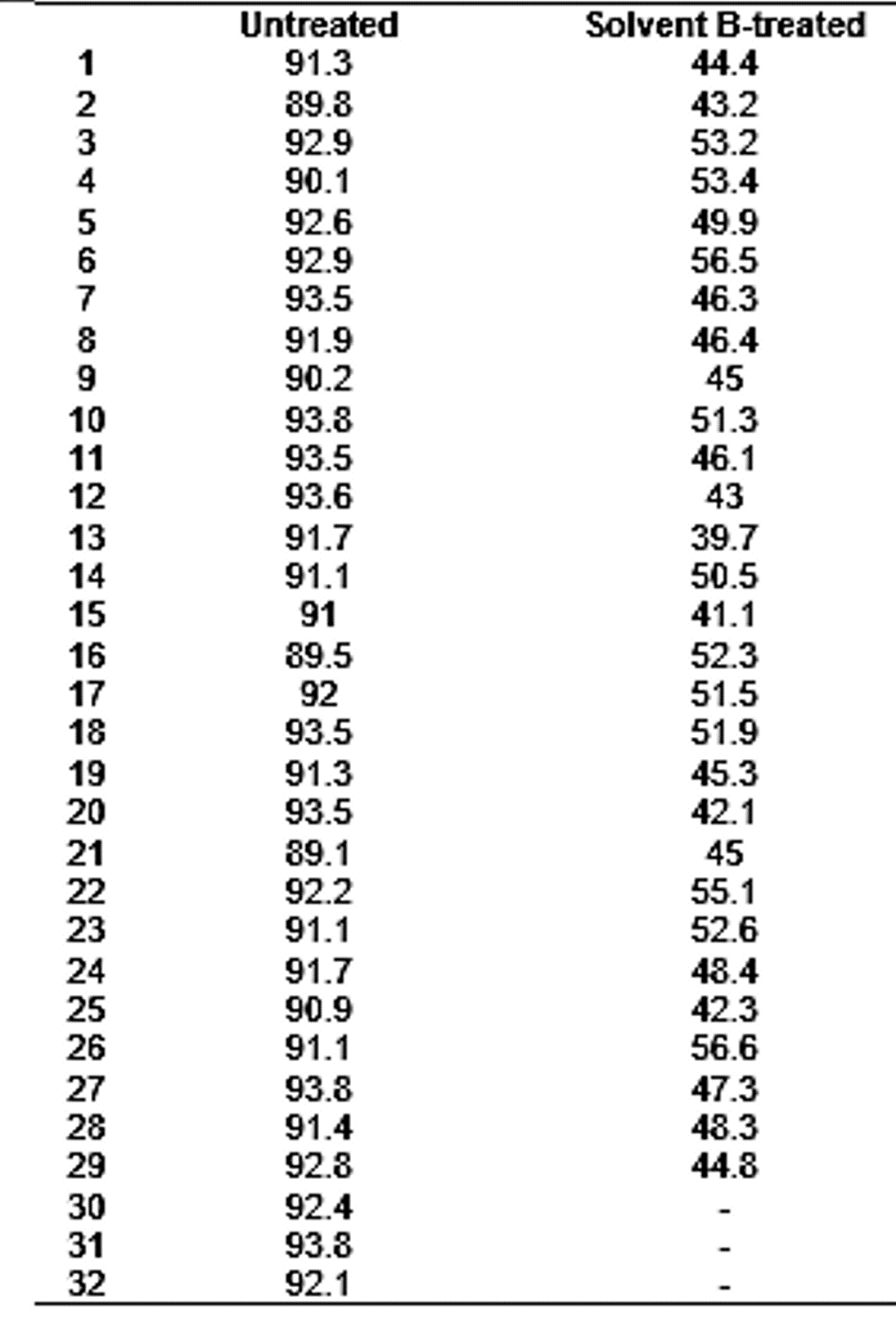 12345678
9
10
11
12
13
14
15
16
17
18
19
20
21
22
23
24
25
26
27
28
29
30
31
32
Untreated
91.3
89.8
92.9
90.1
92.6
92.9
93.5
91.9
90.2
93.8
93.5
93.6
91.7
91.1
91
89.5
92
93.5
91.3
93.5
89.1
92.2
91.1
91.7
90.9
91.1
93.8
91.4
92.8
92.4
93.8
92.1
Solvent B-treated
44.4
43.2
53.2
53.4
49.9
56.5
46.3
46.4
45
51.3
46.1
43
39.7
50.5
41.1
52.3
51.5
51.9
45.3
42.1
45
55.1
52.6
48.4
42.3
56.6
47.3
48.3
44.8
