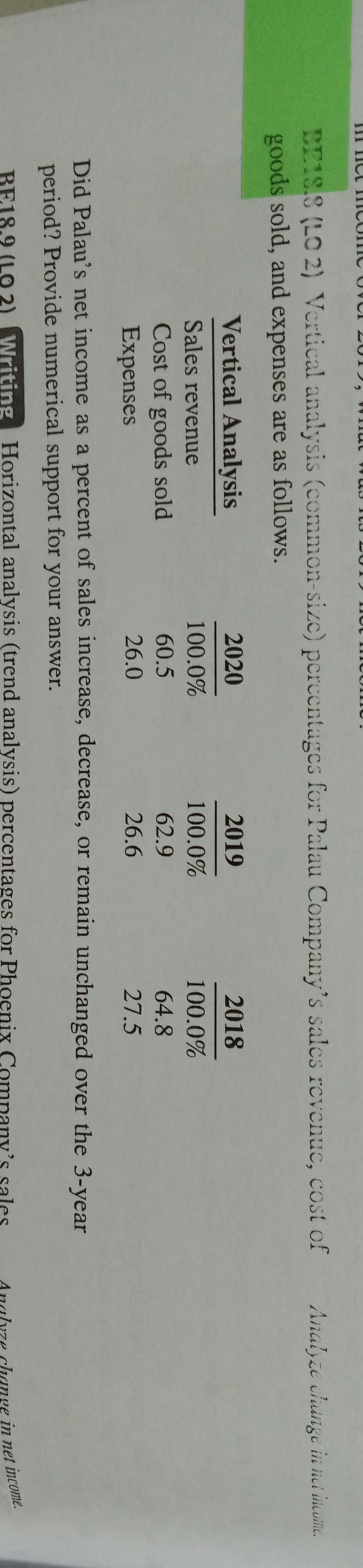 IComc
ノラ
EEIS.S (LO 2) Vertical analysis (common-sizc) percentages for Palau Company's salcs revenuc, cost of
goods sold, and expenses are as follows.
Analyze chinge in nci imome.
Vertical Analysis
2020
2019
2018
Sales revenue
100.0%
100.0%
100.0%
60.5
Cost of goods sold
Expenses
62.9
64.8
26.0
26.6
27.5
Did Palau's net income as a percent of sales increase, decrease, or remain unchanged over the 3-year
period? Provide numerical support for your answer.
BE18.9 (LO 2) Writing Horizontal analysis (trend analysis) percentages for Phoenix Compa
chanye in net income.
