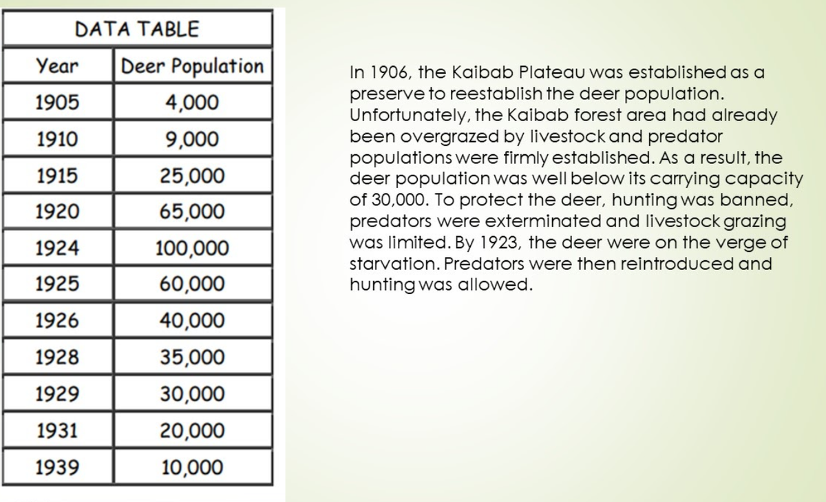 DATA TABLE
Year
Deer Population
In 1906, the Kaibab Plateau was established as a
preserve to reestablish the deer population.
Unfortunately, the Kaibab forest area had already
been overgrazed by livestock and predator
populations were firmly established. As a result, the
deer population was well below its carrying capacity
of 30,000. To protect the deer, hunting was banned,
predators were exterminated and livestock grazing
was limited. By 1923, the deer were on the verge of
1905
4,000
1910
9,000
1915
25,000
1920
65,000
1924
100,000
starvation. Predators were then reintroduced and
1925
60,000
hunting was allowed.
1926
40,000
1928
35,000
1929
30,000
1931
20,000
1939
10,000
