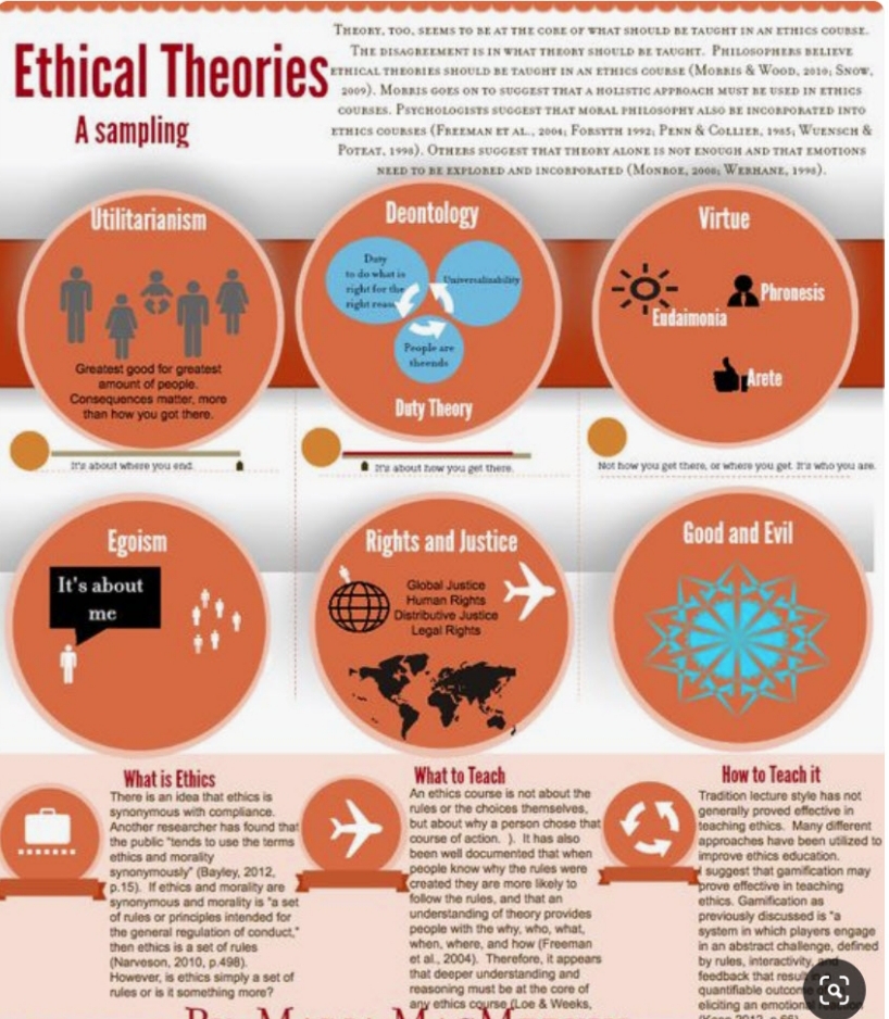 THEORY, TOO, SEEMS TO BE AT THE CORE OF VHAT SHOULD BE TAUGHT IN AN ETHICS COURSE.
or
Ethical Theories
THE DISAGREEMENT IS IN WHAT THEORY SHOULD BE TAUGHT. PHILOSOPHERS BELIEVVE
ETHICAL THEORIES SHOULD BE TAUGHT IN AN ETHICS COURSE (MORRIS & WOOD, 2010, SNow,
2009). Monnis Gors ON TO SUGGEST THAT A HOLISTIC APPROACH MUST BE USED IN ETHICS
COURSES. PSYCHOLOGISTS SUGGEST THAT MORAL PHILOSOPHY ALSO BE INCORPORATED INTO
A sampling
ETHICS COURSES (FrzEMAN ET AL, 2001, FORSYTH 1992, PENN & COLLIER, 1985, WUENSCH &
POTEAT. 1998). OTHERS SUGGEST THAT THEORY ALONE IS NOT ENOUGH AND THAT EMOTIONS
NEED TO BE EXPLORED AND INCORPORATED (Monnor, 2008, WERHANE, 1998).
Utilitarianism
Deontology
Virtue
Duy
to do what is
tuvesalinahiy
right for the
right rea
Phronesis
Endaimonia
People are
sheende
Greatest good for greatest
amount of people.
Consequences matter, more
than how you got there.
Arete
Duty Theory
about tow you get there.
Not how you get there, or where you get ra who you are
re about where you ena
Egoism
Rights and Justice
Good and Evil
It's about
Global Justice
Human Rights
Distributive Justice
Legal Rights
me
How to Teach it
Tradition lecture style has not
generally proved effective in
teaching ethics. Many different
approaches have been utilized to
improve ethics education.
I suggest that gamification may
prove effective in teaching
ethics. Gamification as
previously discussed is a
system in which players engage
in an abstract challenge, defined
by rules, interactivity
feedback that resu
quantifiable outcon
eliciting an emotion
What to Teach
An ethics course is not about the
What is Ethics
There is an idea that ethics is
synonymous with compliance.
Another researcher has found that
the public "tends to use the terms
ethics and morality
synonymously (Bayley, 2012.
p.15). If ethics and morality are
synonymous and morality is a set
of rules or principles intended for
the general regulation of conduct"
then ethics is a set of rules
(Narveson, 2010, p 498).
However, is ethics simply a set of
rules or is it something more?
rules or the choices themselves.
but about why a person chose that
course of action. ). It has also
been well documented that when
people know why the rules were
created they are more likely to
follow the rules, and that an
understanding of theory provides
people with the why, who, what,
when, where, and how (Freeman
et al, 2004). Therefore, it appears
that deeper understanding and
reasoning must be at the core of
any ethics course (Loe & Weeks,
