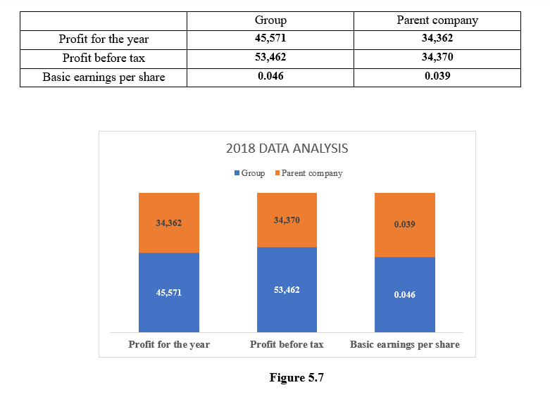 Group
Parent company
Profit for the year
45,571
34,362
Profit before tax
53,462
34,370
Basic earnings per share
0.046
0.039
2018 DATA ANALYSIS
1Group Parent company
34,362
34,370
0.039
45,571
53,462
0.046
Profit for the year
Profit before tax
Basic earnings per share
Figure 5.7
