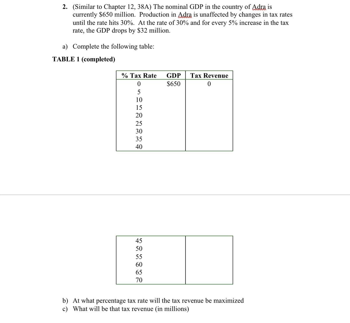 2. (Similar to Chapter 12, 38A) The nominal GDP in the country of Adra is
currently $650 million. Production in Adra is unaffected by changes in tax rates
until the rate hits 30%. At the rate of 30% and for every 5% increase in the tax
rate, the GDP drops by $32 million.
a) Complete the following table:
TABLE 1 (completed)
% Tax Rate
GDP
Tax Revenue
$650
5
10
15
20
25
30
35
40
45
50
55
60
65
70
b) At what percentage tax rate will the tax revenue be maximized
c) What will be that tax revenue (in millions)
