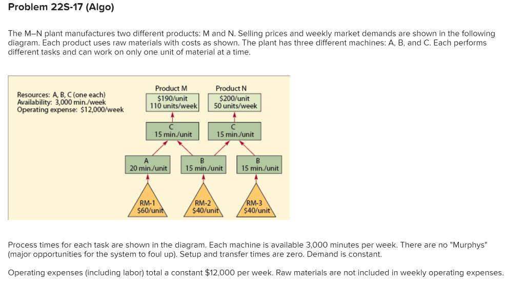 Problem 22S-17 (Algo)
The M-N plant manufactures two different products: M and N. Selling prices and weekly market demands are shown in the following
diagram. Each product uses raw materials with costs as shown. The plant has three different machines: A, B, and C. Each performs
different tasks and can work on only one unit of material at a time.
Resources: A, B, C (one each)
Availability: 3,000 min./week
Operating expense: $12,000/week
Product M
$190/unit
110 units/week
15 min./unit
A
20 min./unit
RM-1
$60/unit
Product N
$200/unit
50 units/week
с
15 min./unit
B
15 min./unit
RM-2
$40/unit
B
15 min./unit
/RM-3
$40/unit
Process times for each task are shown in the diagram. Each machine is available 3,000 minutes per week. There are no "Murphys"
(major opportunities for the system to foul up). Setup and transfer times are zero. Demand is constant.
Operating expenses (including labor) total a constant $12,000 per week. Raw materials are not included in weekly operating expenses.