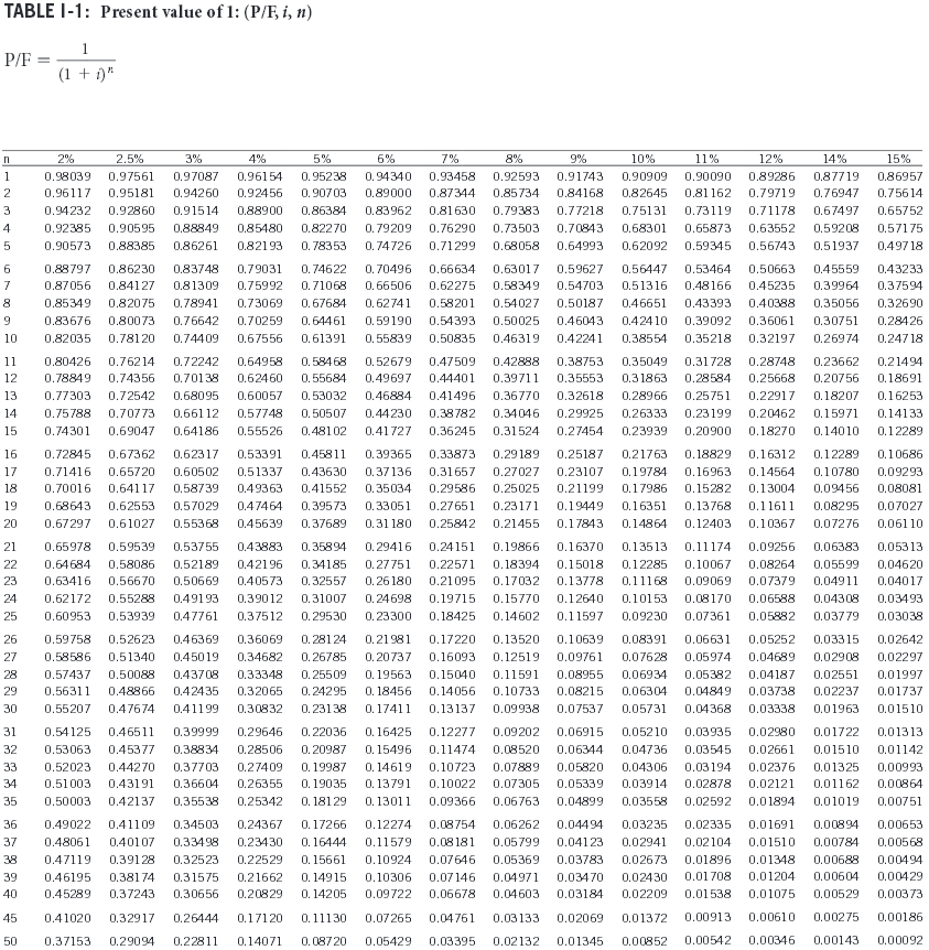 TABLE I-1: Present value of 1: (P/F, i, n)
1
P/F :
(1 + i)"
2%
2.5%
3%
4%
5%
6%
7%
8%
9%
10%
11%
12%
14%
15%
1
0.98039
0.97561
0.97087
0.96154
0.95238
0.94340
0.93458
0.92593
0.91743
0.90909
0.90090
0.89286
0.87719
0.86957
0.96117
0.95181
0.94260
0.92456
0.90703
0.89000
0.87344
0.85734
0.84168
0.82645
0.81162
0.79719
0.76947
0.75614
0.94232
0.92860
0.91514
0.88900
0.86384
0.83962
0.81630
0.79383
0.77218
0.75131
0.73119
0.71178
0.67497
0.65752
4
0.92385
0.90595
0.88849
0.85480
0.82270
0.79209
0.76290
0.73503
0.70843
0.68301
0.65873
0.63552
0.59208
0.57175
0.90573
0.88385
0.86261
0.82193
0.78353
0.74726
0.71299
0.68058
0.64993
0.62092
0.59345
0.56743
0.51937
0.49718
6.
0.88797
0.86230
0.83748
0.79031
0.74622
0.70496
0.66634
0.63017
0.59627
0.56447
0.53464
0.50663
0.45559
0.43233
7
0.87056
0.84127
0.81309
0.75992
0.71068
0.66506
0.62275
0.58349
0.54703
0.51316
0.48166
0.45235
0.39964
0.37594
8
0.85349
0.82075
0.78941
0.73069
0.67684
0.62741
0.58201
0.54027
0.50187
0.46651
0.43393
0.40388
0.35056
0.32690
9.
0.83676
0.80073
0.76642
0.70259
0.64461
0.59190
0.54393
0.50025
0.46043
0.42410
0.39092
0.36061
0.30751
0.28426
10
0.82035
0.78120
0.74409
0.67556
0.61391
0.55839
0.50835
0.46319
0.42241
0.38554
0.35218
0.32197
0.26974
0.247 18
11
0.80426
0.76214
0.72242
0.64958
0.584 68
0.52679
0.47509
0.42888
0.38753
0.35049
0.31728
0.28748
0.23662
0.21494
12
0.78849
0.74356
0.70138
0.62460
0.55684
0.49697
0.44401
0.39711
0.35553
0.31863
0.28584
0.25668
0.20756
0.18691
13
0.77303
0.72542
0.68095
0.60057
0.53032
0.46884
0.41496
0.36770
0.32618
0.28966
0.25751
0.22917
0.18207
0.16253
14
0.75788
0.70773
0.66112
0.57748
0.50507
0.44230
0.38782
0.34046
0.29925
0.26333
0.23199
0.20462
0.15971
0.14133
15
0.74301
0.69047
0.64186
0.55526
0.48102
0.41727
0.36245
0.31524
0.27454
0.23939
0.20900
0.18270
0.14010
0.12289
16
0.72845
0.67362
0.62317
0.53391
0.45811
0.39365
0.33873
0.29189
0.25187
0.21763
0.18829
0.16312
0.12289
0.10686
17
0.71416
0.65720
0.60502
0.51337
0.43630
0.37136
0.31657
0.27027
0.23107
0.19784
0.16963
0.14564
0.10780
0.09293
18
0.70016
0.64117
0.58739
0.49363
0.41552
0.35034
0.29586
0.25025
0.21199
0.17986
0.15282
0.13004
0.09456
0.08081
19
0.68643
0.62553
0.57029
0.47464
0.39573
0.33051
0.27651
0.23171
0.19449
0.16351
0.13768
0.11611
0.08295
0.07027
20
0.67297
0.61027
0.55368
0.45639
0.37689
0.31 180
0.25842
0.21455
0.17843
0.14864
0.12403
0.10367
0.07276
0.06110
21
0.65978
0.59539
0.53755
0.43883
0.35894
0.29416
0.24151
0.19866
0.16370
0.13513
0.11174
0.09256
0.06383
0.05313
22
0.64684
0.58086
0.52189
0.42196
0.34185
0.27751
0.22571
0.18394
0.15018
0.12285
0.10067
0.08264
0.05599
0.04620
23
0.63416
0.56670
0.50669
0.40573
0.32557
0.26180
0.21095
0.17032
0.13778
0.11168
0.09069
0.07379
0.04911
0.04017
24
0.62172
0.55288
0.49193
0.39012
0.31007
0.24698
0.19715
0.15770
0.12640
0.10153
0.08170
0.06588
0.04308
0.03493
25
0.60953
0.53939
0.47761
0.37512
0.29530
0.23300
0.18425
0.14602
0.11597
0.09230
0.07361
0.05882
0.03779
0.03038
26
0.59758
0.52623
0.46369
0.36069
0.281 24
0.21981
0.17220
0.13520
0.10639
0.08391
0.06631
0.05252
0.03315
0.02642
27
0.58586
0.51340
0.45019
0.34682
0.26785
0.20737
0.16093
0.12519
0.09761
0.07628
0.05974
0.04689
0.02908
0.02297
28
0.57437
0.50088
0.43708
0.33348
0. 25509
0.19563
0.15040
0.11591
0.08955
0.06934
0.05382
0.04187
0.02551
0.01997
29
0.56311
0.48866
0.42435
0.32065
0.24295
0. 18456
0.14056
0.10733
0.08215
0.06304
0.04849
0.03738
0.02237
0.01737
30
0.55207
0.47674
0.41199
0.30832
0.23138
0.17411
0.13137
0.09938
0.07537
0.05731
0.04368
0.03338
0.01963
0.01510
31
0.54125
0.46511
0.39999
0.29646
0.22036
0.16425
0.12277
0.09202
0.06915
0.05210
0.03935
0.02980
0.01722
0.01313
32
0.53063
0.45377
0.38834
0.28506
0.20987
0.15496
0.11474
0.08520
0.06344
0.04736
0.03545
0.02661
0.01510
0.01142
0. 14619
0. 13791
0. 13011
33
0.52023
0.44270
0.37703
0.27409
0.19987
0.10723
0.07889
0.05820
0.04306
0.03194
0.02376
0.01325
0.00993
34
0.51003
0.43191
0.36604
0.26355
0.19035
0.10022
0.07305
0.05339
0.03914
0.02878
0.02121
0.01162
0.00864
35
0.50003
0.42137
0.35538
0.25342
0. 181 29
0.09366
0.06763
0.04899
0.03558
0.02592
0.01894
0.01019
0.00751
36
0.49022
0.41109
0.34503
0.24367
0.17266
0.12274
0.08754
0.06262
0.04494
0.03235
0.02335
0.01691
0.00894
0.00653
37
0.48061
0.40107
0.33498
0.23430
0.16444
0.11579
0.08 181
0.05799
0.04123
0.02941
0.02104
0.01510
0.00784
0.00568
38
0.47119
0.39128
0.32523
0.22529
0. 15661
0.10924
0.07646
0.05369
0.03783
0.02673
0.01896
0.01348
0.00688
0.00494
0. 14915
0. 14205
39
0.46195
0.38174
0.31575
0.21662
0.10306
0.07146
0.04971
0.03470
0.02430
0.01708
0.01204
0.00604
0.00429
40
0.45289
0.37243
0.30656
0.20829
0.09722
0.06678
0.04603
0.03184
0.02209
0.01538
0.01075
0.00529
0.00373
45
0.41020
0.32917
0.26444
0.17120
0.11130
0.07265
0.04761
0.03133
0.02069
0.01372
0.00913
0.00610
0.00275
0.00186
50
0.37153
0.29094
0.22811
0.14071
0.08720
0.05429
0.03395
0.02132
0.01345
0.00852
0.00542
0.00346
0.00143
0.00092
