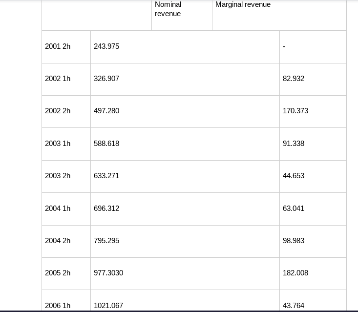 Nominal
Marginal revenue
revenue
2001 2h
243.975
2002 1h
326.907
82.932
2002 2h
497.280
170.373
2003 1h
588.618
91.338
2003 2h
633.271
44.653
2004 1h
696.312
63.041
2004 2h
795.295
98.983
2005 2h
977.3030
182.008
2006 1h
1021.067
43.764
