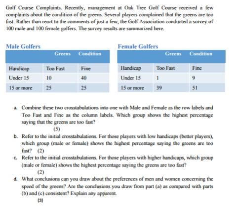 Golf Course Complaints. Recently, management at Oak Tree Golf Course received a few
complaints about the condition of the greens. Several players complained that the greens are too
fast. Rather than react to the comments of just a few, the Golf Association conducted a survey of
100 male and 100 female golfers. The survey results are summarized here.
Male Golfers
Female Golfers
Greens Condition
Greens Condition
Handicap
Too Fast
Fine
Handicap
Too Fast
Fine
Under 15
10
40
Under 15
1
15 or more
25
25
15 or more
39
51
a. Combine these two crosstabulations into one with Male and Female as the row labels and
Too Fast and Fine as the column labels. Which group shows the highest percentage
saying that the greens are too fast?
(5)
b. Refer to the initial crosstabulations. For those players with low handicaps (better players),
which group (male or female) shows the highest percentage saying the greens are too
fast? (2)
c. Refer to the initial crosstabulations. For those players with higher handicaps, which group
(male or female) shows the highest percentage saying the greens are too fast?
(2)
d. What conclusions can you draw about the preferences of men and women concerning the
speed of the greens? Are the conclusions you draw from part (a) as compared with parts
(b) and (c) consistent? Explain any apparent.
(3)