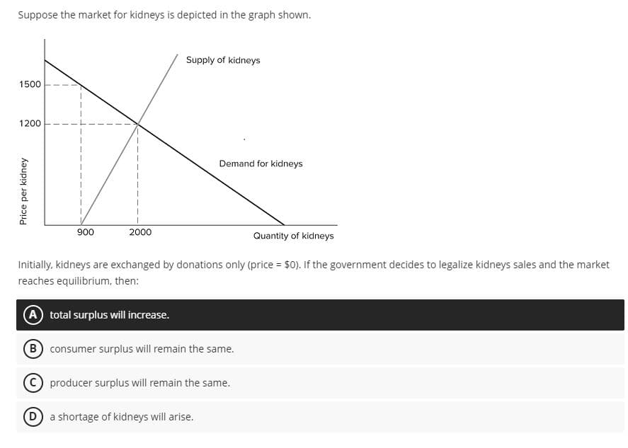 Suppose the market for kidneys is depicted in the graph shown.
1500
1200
Price per kidney
900
2000
Supply of kidneys
Demand for kidneys
Initially, kidneys are exchanged by donations only (price = $0). If the government decides to legalize kidneys sales and the market
reaches equilibrium, then:
A total surplus will increase.
B consumer surplus will remain the same.
producer surplus will remain the same.
D) a shortage of kidneys will arise.
Quantity of kidneys