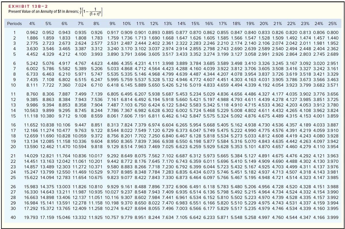 EXHIBIT 13 B- 2
Present Value of an Annuity of $1 in Arrears; -
1
Periods
4%
5%
6%
7%
8%
9%
10%
11%
12%
13%
14%
15%
16%
17%
18%
19% 20%
21% 22%
23%
24%
25%
1
0.962 0.952 0.943 0.935 0.926 0.917 0.909 0.901 0.893 0.885 0.877 0.870 0.862 0.855 0.847 0.840 0.833 0.826 0.820 0.813 0.806 0.800
1.886
1.859
1.833 1.808
1.783
1.759 1.736 1.713 1.690 1.668 1.647 1.626 1.605 1.585 1.566 1.547 1.528 1.509 1.492 1.474 1.457 1.440
3
2.775 2.723 2.673 2.624
2.577
2.531 2.487 2.444 2.402 2.361 2.322 2.283 2.246 2.210 2.174 2.140 2.106 2.074 2.042 2.011 1.981 1.952
4
3.630 3.546
3.465
3.387
3.312
3.240 3.170 3.102 3.037 2.974 2.914 2.855 2.798 2.743 2.69O 2.639 2.589 2.540 2.494 2.448 2.404 2.362
4.452
4.329 4.212 4.100 3.993
3.890 3.791 3.696 3.605 3.517 3.433 3.352 3.274 3.199 3.127 3.058 2.991 2.926 2.864 2.803 2.745 2.689
5.242 5.076 4.917
4.767 4.623 4.486 4.355 4.231 4.111 3.998 3.889 3.784 3.685 3.589 3.498 3.410 3.326 3.245 3.167 3.092 3.020 2.951
7
6.002 5.786 5.582
5.389 5.206
5.033 4.868 4.712 4.564 4.423 4.288 4.160 4.039 3.922 3.812 3.706 3.605 3.508 3.416 3.327 3.242 3.161
8
6.733 6.463
6.210 5.97 1 5.747 5.535 5.335 5.146 4.968 4.799 4.639 4.487 4.344 4.207 4.078 3.954 3.837 3.726 3.619 3.518 3.421 3.329
9
7.435 7.108 6.802 6.515
6.247
5.995 5.759 5.537 5.328 5.132 4.946 4.772 4.607 4.451 4.303 4.163 4.031 3.905 3.786 3.673 3.566 3.463
10
8.111 7.722 7.360 7.024 6.710
6.418 6.145 5.889 5.650 5.426 5.216 5.019 4.833 4.659 4.494 4.339 4.192 4.054 3.923 3.799 3.682 3.571
11
8.760 8.306 7.887
7.499 7.139
6.805 6.495 6.207 5.938 5.687 5.453 5.234 5.029 4.836 4.656 4.486 4.327 4.177 4.035 3.902 3.776 3.656
12
9.385 8.863 8.384 7.943 7.536
7.161 6.814 6.492 6.194 5.918 5.660 5.421 5.197 4.988 4.793 4.611 4.439 4.278 4.127 3.985 3.851 3.725
8.853 8.358 7.904 7.487 7.103 6.750 6.424 6.122 5.842 5.583 5.342 5.118 4.910 4.7 15 4.533 4.362 4.203 4.053 3.912 3.780
7.786 7.367 6.982 6.628 6.302 6.002 5.724 5.468 5.229 5.008 4.802 4.611 4.432 4.265 4.108 3.962 3.824
11.118 10.380 9.712 9.108 8.559 8.061 7.606 7.191 6.811 6.462 6.142 5.847 5.575 5.324 5.092 4.876 4.675 4.489 4.315 4.153 4.001 3.859
13
9.986 9.394
14
10.563
9.899 9.295 8.745
8.244
15
16
11.652 10.838 10.106 9.447
8.851
8.313 7.824 7.379 6.974 6.604 6.265 5.954 5.668 5.405 5.162 4.938 4.730 4.536 4.357 4.189 4.033 3.887
17
12.166 11.274 10.477 9.763
9.122
8.544 8.022 7.549 7.120 6.729 6.373 6.047 5.749 5.475 5.222 4.990 4.775 4.576 4.391 4.219 4.059 3.910
18
12.659 11.690 10.828 10.059 9.372 8.756 8.201 7.702 7.250 6.840 6.467 6.128 5.818 5.534 5.273 5.033 4.812 4.608 4.419 4.243 4.080 3.928
19
13.134 12.085 11.158 10.336
9.604 8.950 8.365 7.839 7.366 6.938 6.550 6.198 5.877 5.584 5.316 5.070 4.843 4.635 4.442 4.263 4.097 3.942
20
13.590 12.462 11.470 10.594 9.818 9.129 8.514 7.963 7.469 7.025 6.623 6.259 5.929 5.628 5.353 5.101 4.870 4.657 4.460 4.279 4.110 3.954
21
14.029 12.821 11.764 10.836 10.017 9.292 8.649 8.075 7.562 7.102 6.687 6.312 5.973 5.665 5.384 5.127 4.891 4.675 4.476 4.292 4.121 3.963
22
14.451 13.163 12.042 11.061 10.201 9.442 8.772 8.176 7.645 7.170 6.743 6.359 6.011 5.696 5.410 5.149 4.909 4.690 4.488 4.302 4.130 3.970
23
14.857 13.489 12.303 11.272 10.371 9.580 8.883 8.266 7.718 7.230 6.792 6.399 6.044 5.723 5.432 5.167 4.925 4.703 4.499 4.311 4.137 3.976
24
15.247 13.799 12.550 11.469 10.529 9.707 8.985 8.348 7.784 7.283 6.835 6.434 6.073 5.746 5.451 5.182 4.937 4.713 4.50O7 4.318 4.143 3.981
25
15.622 14.094 12.783 11.654 10.675
9.823 9.077 8.422 7.843 7.330 6.873 6.464 6.097 5.766 5.467 5.195 4.948 4.721 4.514 4.323 4.147 3.985
26
15.983 14.375 13.003 11.826 10.810 9.929 9.161 8.488 7.896 7.372 6.906 6.491 6.118 5.783 5.480 5.206 4.956 4.728 4.520 4.328 4.151 3.988
27
16.330 14.643 13.211 11.987 10.935 10.027 9.237 8.548 7.943 7.409 6.935 6.514 6.136 5.798 5.492 5.215 4.964 4.734 4.524 4.332 4.154 3.990
28
16.663 14.898 13.406 12.137 11.051 10.116 9.307 8.602 7.984 7.441 6.961 6.534 6.152 5.810 5.502 5.223 4.970 4.739 4.528 4.335 4.157 3.992
29
16.984 15.141 13.591 12.278 11.158 10.198 9.370 8.650 8.022 7.470 6.983 6.551 6.166 5.820 5.510 5.229 4.975 4.743 4.531 4.337 4.159 3.994
30
17.292 15.372 13.765 12.409 11.258 10.274 9.427 8.694 8.055 7.496 7.003 6.566 6.177 5.829 5.517 5.235 4.979 4.746 4.534 4.339 4.160 3.995
40
19.793 17.159 15.046 13.332 11.925 10.757 9.779 8.951 8.244 7.634 7.105 6.642 6.233 5.871 5.548 5.258 4.997 4.760 4.544 4.347 4.166 3.999
