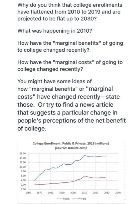 Why do you think that college enrollments
have flattened from 2010 to 2019 and are
projected to be flat up to 2030?
What was happening in 2010?
How have the "marginal benefits" of going
to college changed recently?
How have the "marginal costs" of going to
college changed recently?
You might have some ideas of
how "marginal benefits" or "marginal
costs" have changed recently--state
those. Or try to find a news article
that suggests a particular change in
people's perceptions of the net benefit
of college.
College Enrollment: Public & Private, 2019 (millions)
(Source: statista.com)
16.00
14.00
12.00
10.00
8.00
6.00
4.00
2.00
0.00
1980
1990 2000 2010 2020
2030
-Public-Private
1960 1970
2040