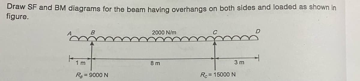 Draw SF and BM diagrams for the beam having overhangs on both sides and loaded as shown in
figure.
K
1 m
RB = 9000 N
2000 N/m
8 m
3 m
Rc = 15000 N