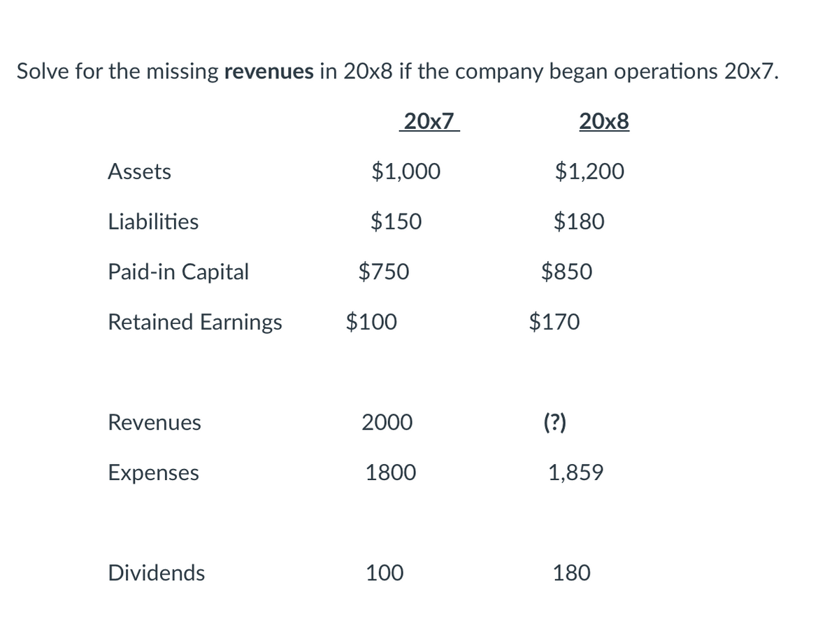 Solve for the missing revenues in 20x8 if the company began operations 20x7.
20x7
20x8
Assets
$1,000
$1,200
Liabilities
$150
$180
Paid-in Capital
$750
$850
Retained Earnings
$100
$170
Revenues
2000
(?)
Expenses
1800
1,859
Dividends
100
180
