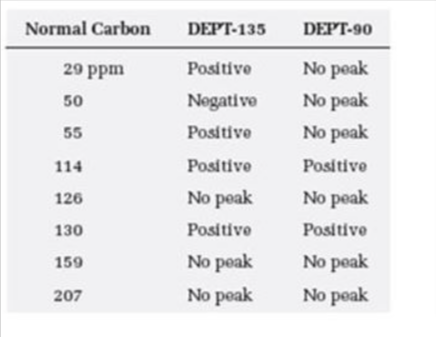 Normal Carbon
DEPT-135
DEPT-90
29 ppm
Positive
No peak
50
Negati ve
No peak
55
Positive
No peak
114
Positive
Positive
126
No peak
No peak
130
Positive
Positive
159
No peak
No peak
No peak
No peak
207
