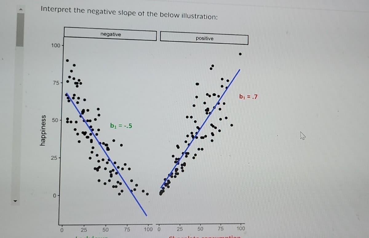 Interpret the negative slope of the below illustration:
happiness
100
75-
25-
0-
0
25
negative
50
b₁ = -.5
75
100 0
CL
25
positive
50
75
b₁ = .7
100