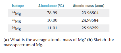 Abundance (%)
Atomic mass (amu)
Isotope
24Mg
78.99
23.98504
25M8
10.00
24.98584
26M8
11.01
25.98259
(a) What is the average atomic mass of Mg? (b) Sketch the
mass spectrum of Mg.
