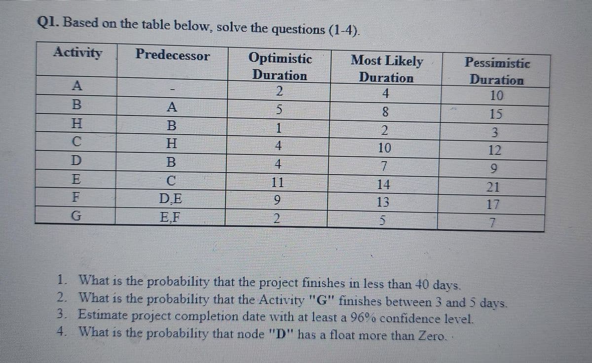 Q1. Based on the table below, solve the questions (1-4).
Activity
Predecessor
Optimistic
Duration
Most Likely
Duration
4
Pessimistic
Duration
10
A
B
A
5.
8.
15
H.
B
1.
2
10
3.
12
4
B.
4
7.
6.
11
14
21
17
DE
6.
13
E.F
1. What is the probability that the project finishes in less than 40 days.
2. What is the probability that the Activity "G" finishes between 3 and 5 days.
3. Estimate project completion date with at least a 96. confidence level.
4. What is the probability that node "D" has a float more than Zero.
