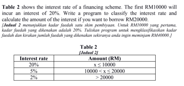 Table 2 shows the interest rate of a financing scheme. The first RM10000 will
incur an interest of 20%. Write a program to classify the interest rate and
calculate the amount of the interest if you want to borrow RM20000.
[Jadual 2 menunjukkan kadar faedah satu skim pembiyaan. Untuk RM10000 yang pertama,
kadar faedah yang dikenakan adalah 20%. Tuliskan program untuk mengklasifikasikan kadar
faedah dan kirakan jumlah faedah yang dikenakan sekiranya anda ingin meminjam RM40000.]
Table 2
[Jadual 2]
Amount (RM)
x< 10000
10000 <x< 20000
> 20000
Interest rate
20%
5%
2%
