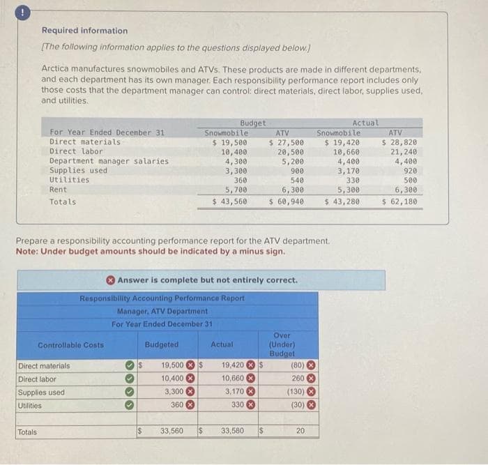 Required information
[The following information applies to the questions displayed below.]
Arctica manufactures snowmobiles and ATVs. These products are made in different departments,
and each department has its own manager. Each responsibility performance report includes only
those costs that the department manager can control: direct materials, direct labor, supplies used,
and utilities.
Totals
For Year Ended December 31
Direct materials
Direct labor
Department manager salaries
Supplies used
Utilities
Rent
Totals
Direct materials
Direct labor
Supplies used
Utilities
Controllable Costs
Prepare a responsibility accounting performance report for the ATV department.
Note: Under budget amounts should be indicated by a minus sign.
Responsibility Accounting Performance Report
Manager, ATV Department
For Year Ended December 31
$
Answer is complete but not entirely correct.
$
Budgeted
19,500 $
10,400 x
3,300 x
360 x
Budget
Snowmobile
$ 19,500
10,400
4,300
3,300
360
5,700
$ 43,560
33,560
$
Actual
19,420 x $
10,660X
3,170 X
330
ATV
$ 27,500
20,500
5,200
900
540
6,300
$ 60,940
33,580
$
Over
(Under)
Budget
(80)
260 x
(130)
(30)
20
Actual
Snowmobile
$ 19,420
10,660
4,400
3,170
330
5,300
$ 43,280
ATV
$ 28,820
21,240
4,400
920
500
6,300
$ 62,180