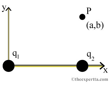 Ул
9₁
P
(a,b)
92 7+
9₂
X
Ⓒtheexpertta.com