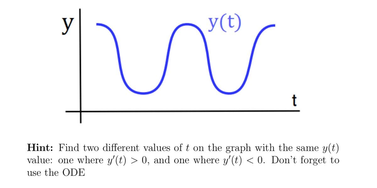 y
y(t)
vü
Hint: Find two different values of t on the graph with the same y(t)
value: one where y'(t) > 0, and one where y'(t) < 0. Don't forget to
use the ODE