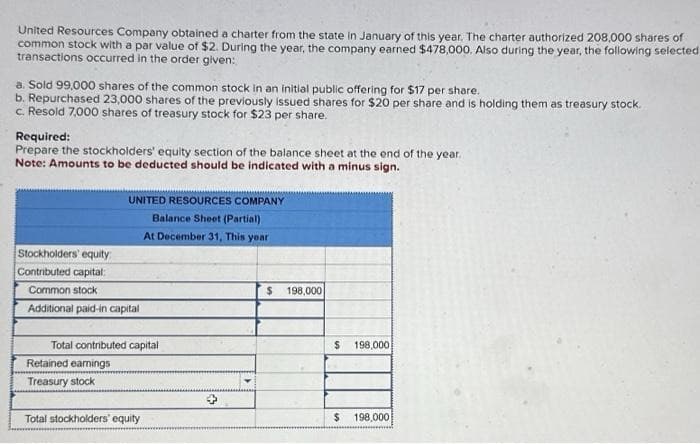 United Resources Company obtained a charter from the state in January of this year. The charter authorized 208,000 shares of
common stock with a par value of $2. During the year, the company earned $478,000. Also during the year, the following selected
transactions occurred in the order given:
a. Sold 99,000 shares of the common stock in an initial public offering for $17 per share.
b. Repurchased 23,000 shares of the previously issued shares for $20 per share and is holding them as treasury stock.
c. Resold 7,000 shares of treasury stock for $23 per share.
Required:
Prepare the stockholders' equity section of the balance sheet at the end of the year.
Note: Amounts to be deducted should be indicated with a minus sign.
UNITED RESOURCES COMPANY
Balance Sheet (Partial)
At December 31, This year
Stockholders' equity
Contributed capital:
Common stock
Additional paid-in capital
Total contributed capital
Retained earnings
Treasury stock
Total stockholders' equity
+
$ 198,000
$ 198,000
$ 198,000