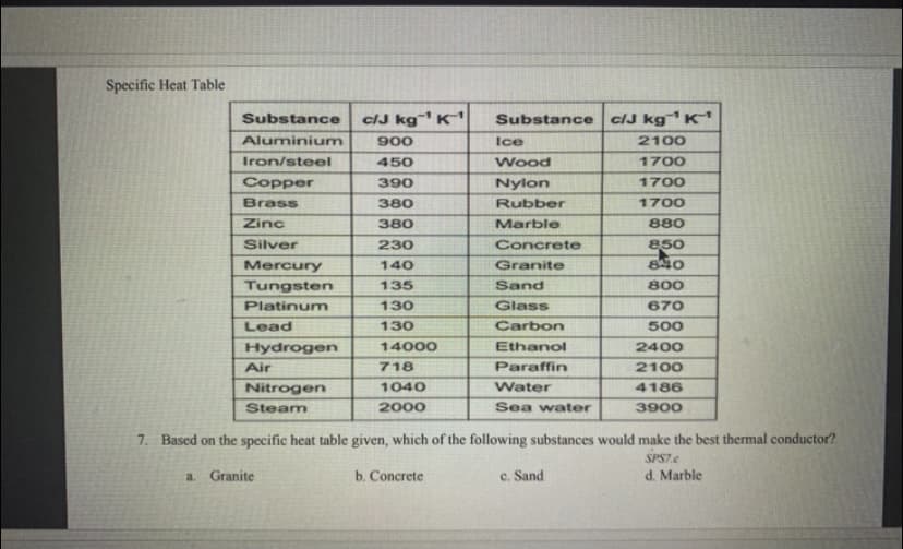 Specific Heat Table
Substance
cIJ kg K
Substance
cIJ kg K
Aluminium
900
Ice
2100
Iron/steel
450
Wood
1700
Copper
390
Nylon
1700
Brass
380
Rubber
1700
Zinc
380
Marble
880
Silver
230
Concrete
850
Mercury
140
Granite
Tungsten
135
Sand
800
Platinum
130
Glass
670
Lead
130
Carbon
500
Hydrogen
14000
Ethanol
2400
Air
718
Paraffin
2100
Nitrogen
1040
Water
4186
Steam
2000
Sea water
3900
7. Based on the specific heat table given, which of the following substances would make the best thermal conductor?
SPS7.e
a. Granite
b. Concrete
c. Sand
d. Marble
